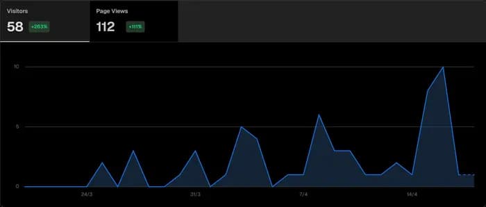 Gráfico de visitas durante el último mes